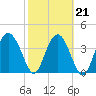 Cook Landing Cemetery tide chart for Monday, February 21, 2022