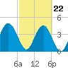 Cook Landing Cemetery tide chart for Tuesday, February 22, 2022