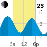 Cook Landing Cemetery tide chart for Wednesday, February 23, 2022