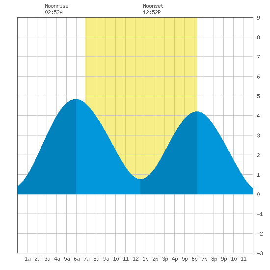 Cook Landing Cemetery tide chart for Friday, February 25, 2022