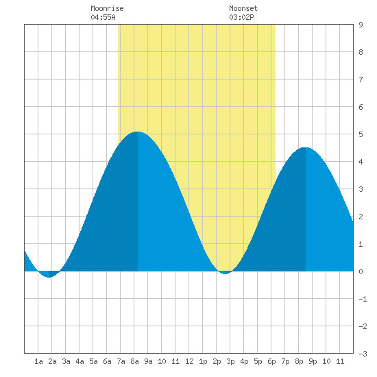 Cook Landing Cemetery tide chart for Sunday, February 27, 2022