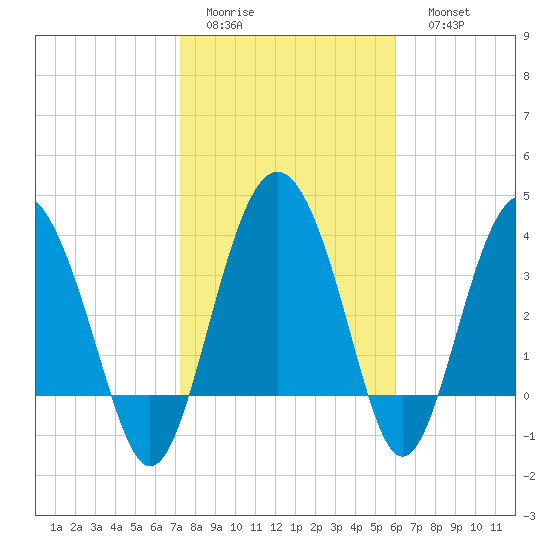 Cook Landing Cemetery tide chart for Wednesday, February 2, 2022