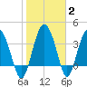 Cook Landing Cemetery tide chart for Wednesday, February 2, 2022
