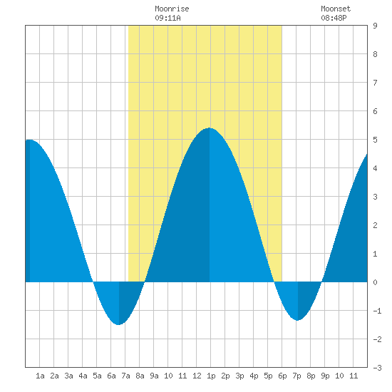 Cook Landing Cemetery tide chart for Thursday, February 3, 2022