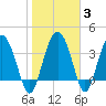 Cook Landing Cemetery tide chart for Thursday, February 3, 2022