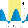 Cook Landing Cemetery tide chart for Friday, February 4, 2022