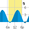 Cook Landing Cemetery tide chart for Saturday, February 5, 2022