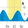 Cook Landing Cemetery tide chart for Sunday, February 6, 2022