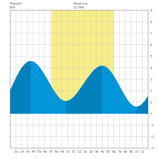 Cook Landing Cemetery tide chart for Monday, February 7, 2022
