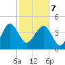 Cook Landing Cemetery tide chart for Monday, February 7, 2022