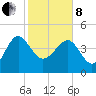 Cook Landing Cemetery tide chart for Tuesday, February 8, 2022