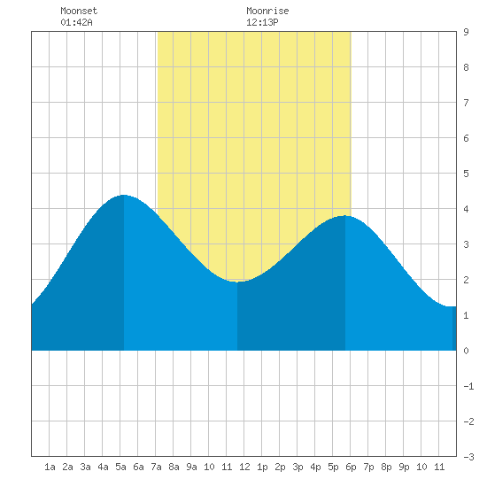 Cook Landing Cemetery tide chart for Wednesday, February 9, 2022