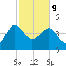 Cook Landing Cemetery tide chart for Wednesday, February 9, 2022
