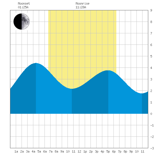Cook Landing Cemetery tide chart for Thursday, March 10, 2022