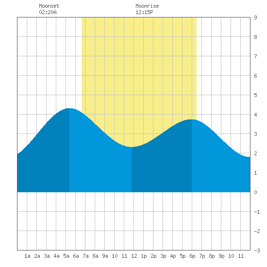 Cook Landing Cemetery tide chart for Friday, March 11, 2022