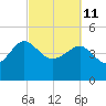 Cook Landing Cemetery tide chart for Friday, March 11, 2022
