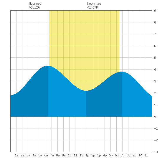 Cook Landing Cemetery tide chart for Saturday, March 12, 2022