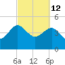 Cook Landing Cemetery tide chart for Saturday, March 12, 2022