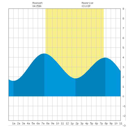 Cook Landing Cemetery tide chart for Sunday, March 13, 2022