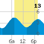 Cook Landing Cemetery tide chart for Sunday, March 13, 2022