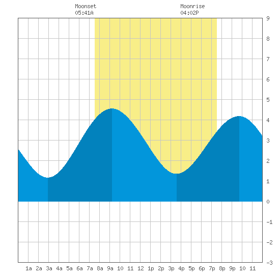 Cook Landing Cemetery tide chart for Monday, March 14, 2022