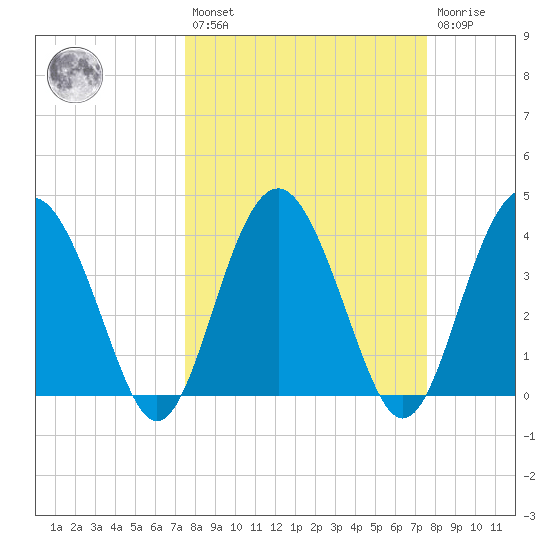 Cook Landing Cemetery tide chart for Friday, March 18, 2022