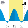 Cook Landing Cemetery tide chart for Friday, March 18, 2022