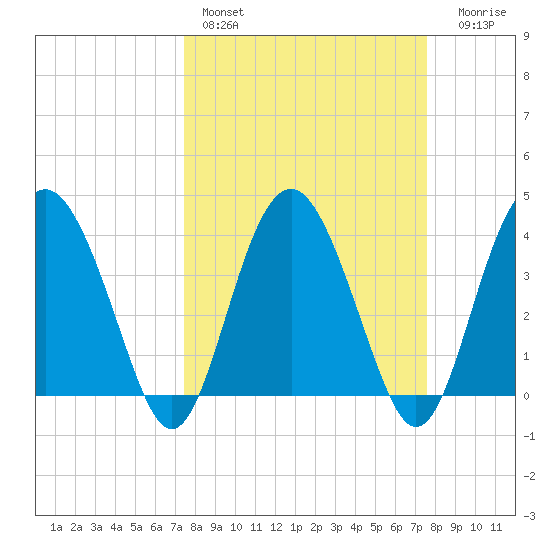 Cook Landing Cemetery tide chart for Saturday, March 19, 2022