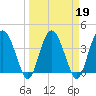 Cook Landing Cemetery tide chart for Saturday, March 19, 2022
