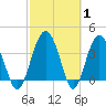 Cook Landing Cemetery tide chart for Tuesday, March 1, 2022