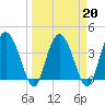 Cook Landing Cemetery tide chart for Sunday, March 20, 2022