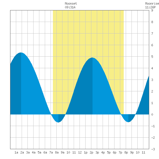 Cook Landing Cemetery tide chart for Monday, March 21, 2022