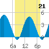 Cook Landing Cemetery tide chart for Monday, March 21, 2022