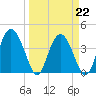 Cook Landing Cemetery tide chart for Tuesday, March 22, 2022
