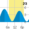 Cook Landing Cemetery tide chart for Wednesday, March 23, 2022