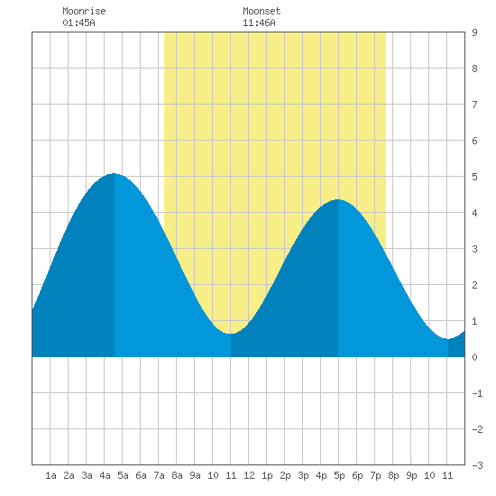 Cook Landing Cemetery tide chart for Thursday, March 24, 2022