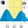 Cook Landing Cemetery tide chart for Friday, March 25, 2022