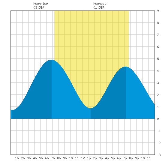 Cook Landing Cemetery tide chart for Saturday, March 26, 2022