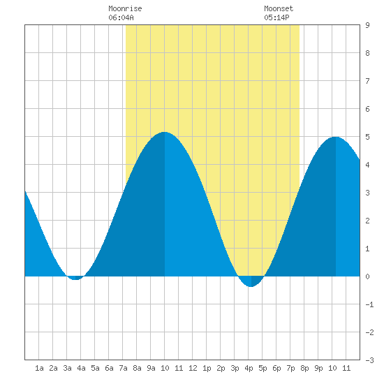 Cook Landing Cemetery tide chart for Tuesday, March 29, 2022