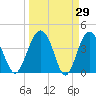 Cook Landing Cemetery tide chart for Tuesday, March 29, 2022
