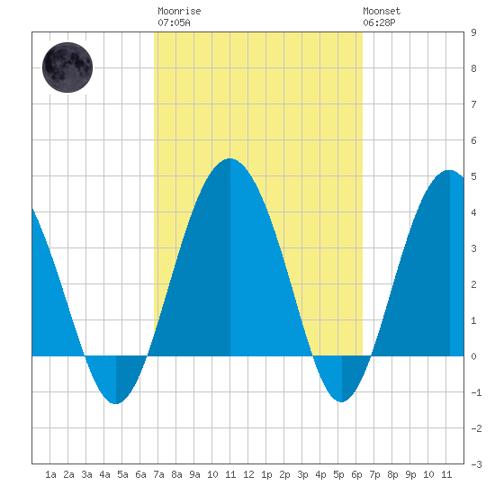 Cook Landing Cemetery tide chart for Wednesday, March 2, 2022