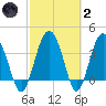 Cook Landing Cemetery tide chart for Wednesday, March 2, 2022