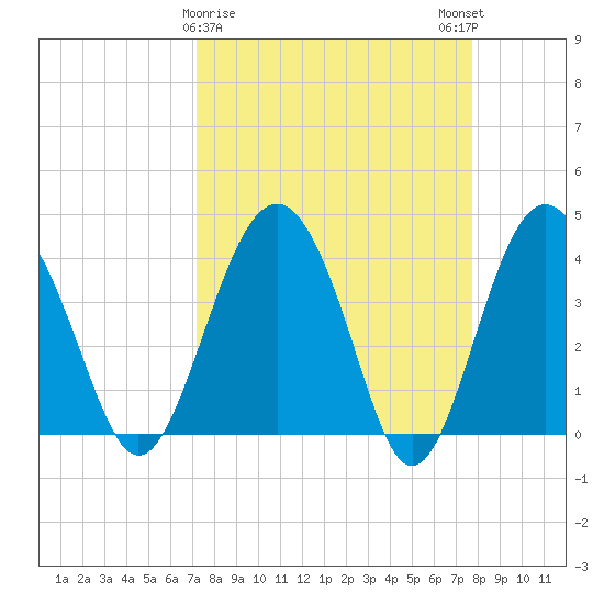 Cook Landing Cemetery tide chart for Wednesday, March 30, 2022