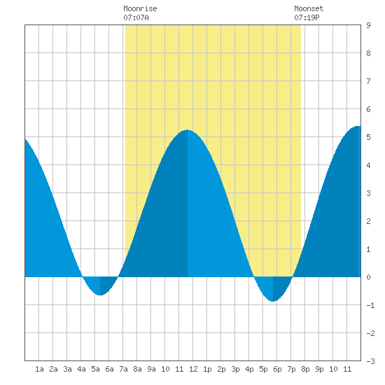 Cook Landing Cemetery tide chart for Thursday, March 31, 2022