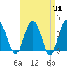 Cook Landing Cemetery tide chart for Thursday, March 31, 2022