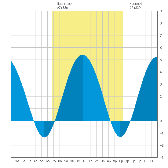 Cook Landing Cemetery tide chart for Thursday, March 3, 2022