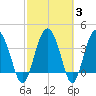 Cook Landing Cemetery tide chart for Thursday, March 3, 2022
