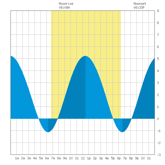 Cook Landing Cemetery tide chart for Friday, March 4, 2022