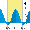 Cook Landing Cemetery tide chart for Friday, March 4, 2022