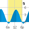 Cook Landing Cemetery tide chart for Saturday, March 5, 2022